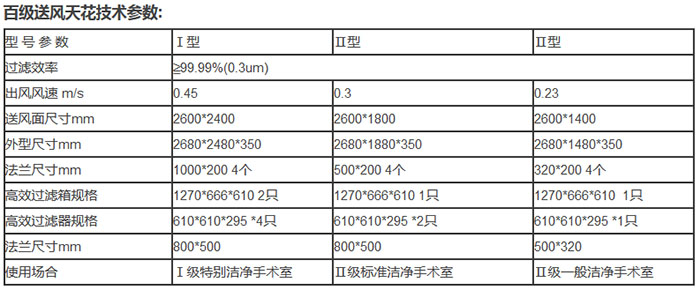 百級送風(fēng)天花技術(shù)參數(shù)