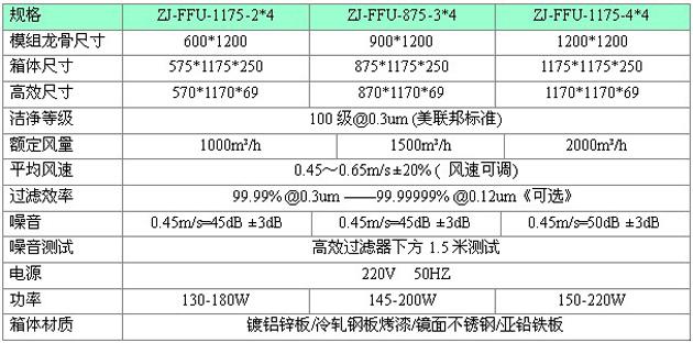 梓凈FFU標(biāo)準(zhǔn)技術(shù)參數(shù)